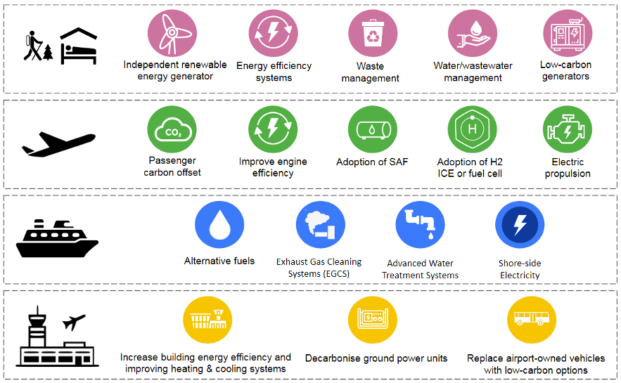 decarbonisation roadmap