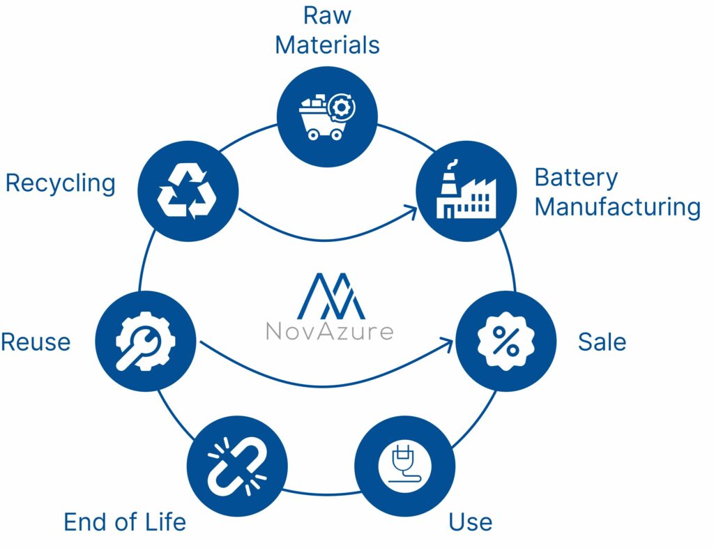 Battery Circular Lifecycle - NovAzure